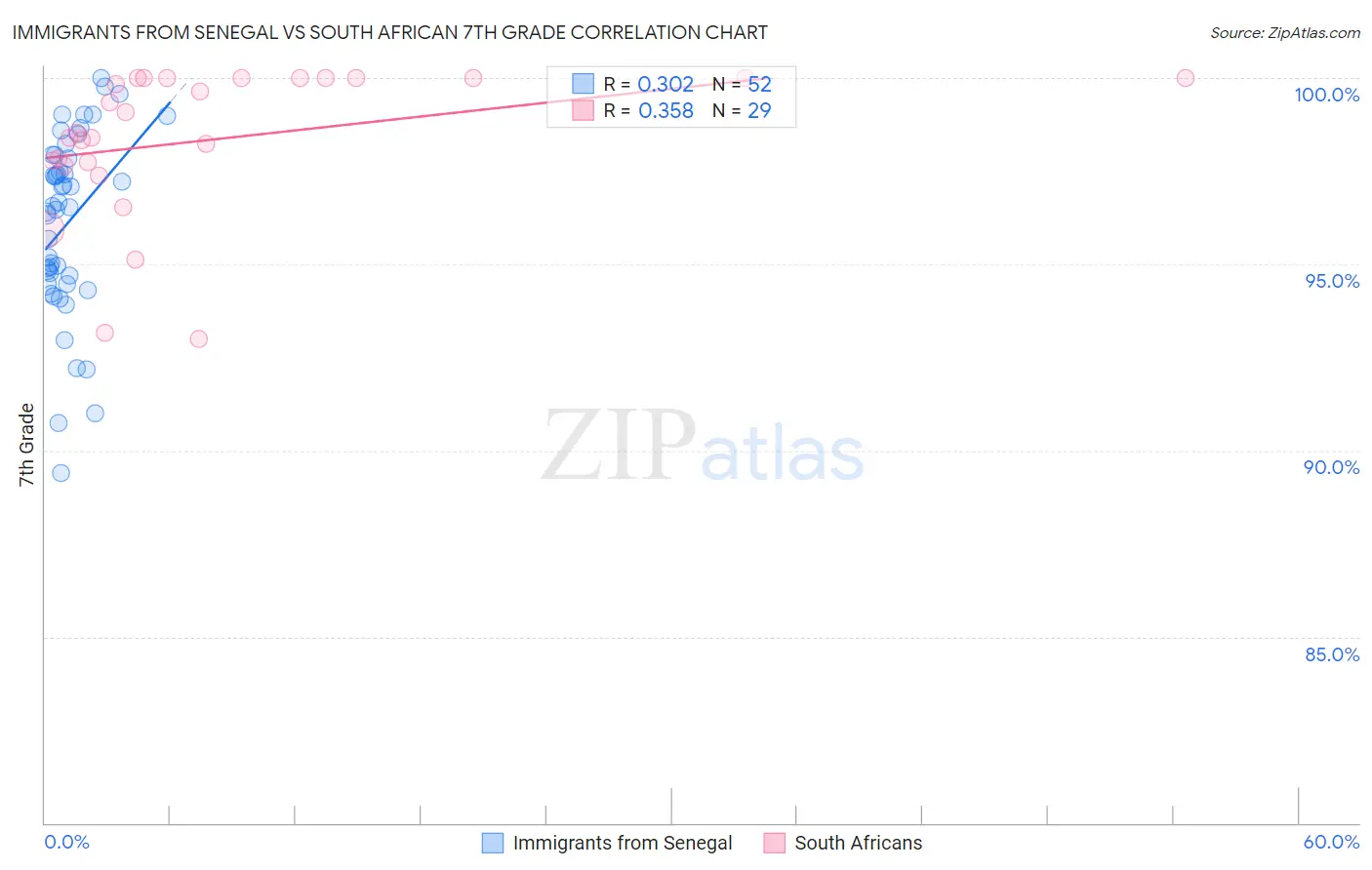 Immigrants from Senegal vs South African 7th Grade