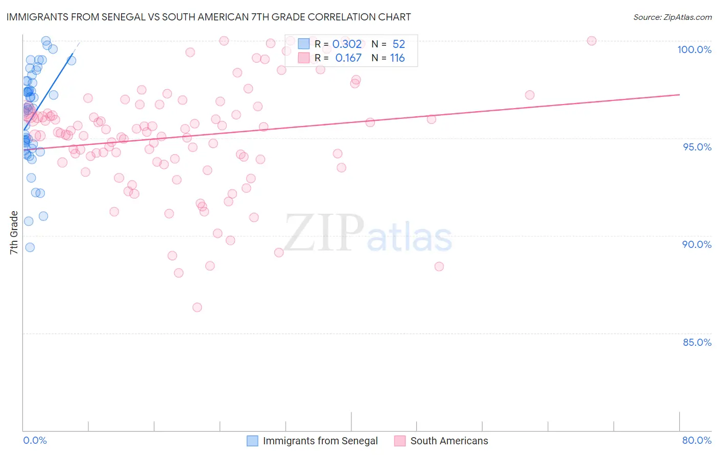Immigrants from Senegal vs South American 7th Grade