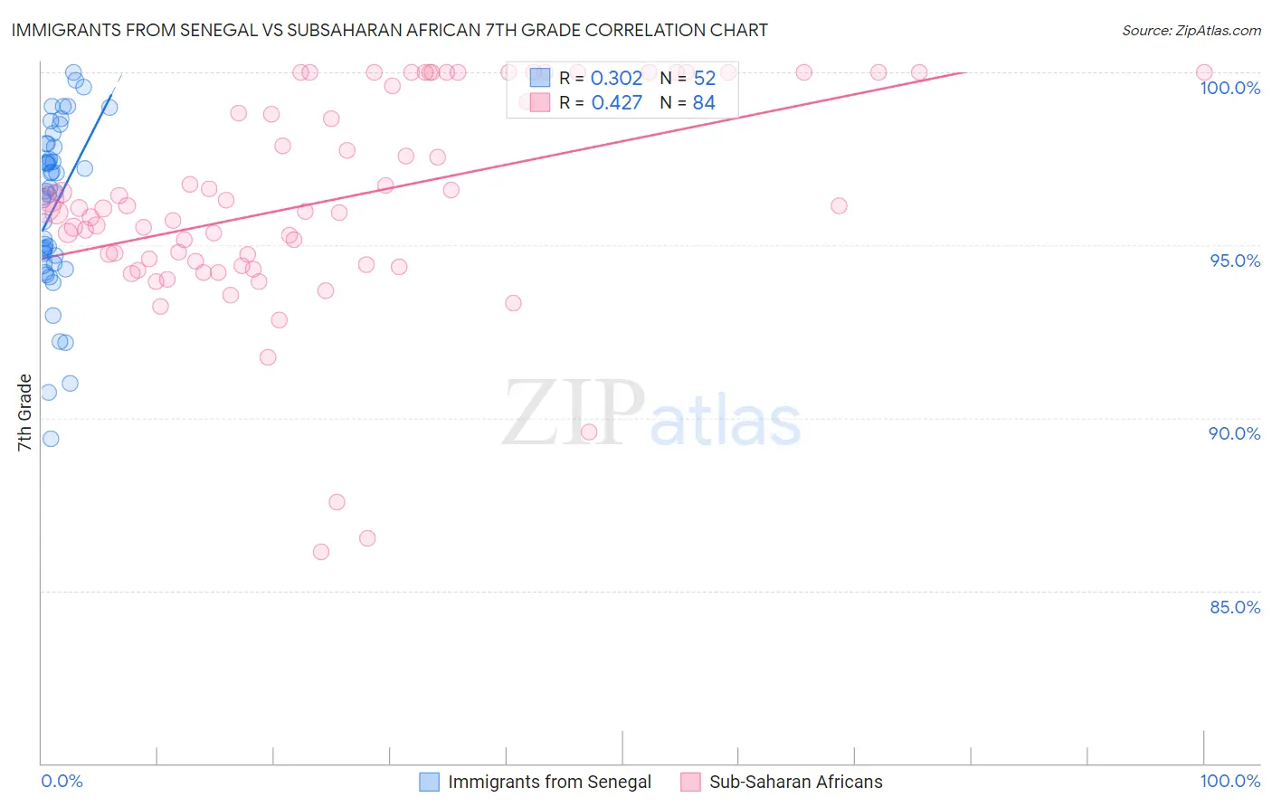 Immigrants from Senegal vs Subsaharan African 7th Grade