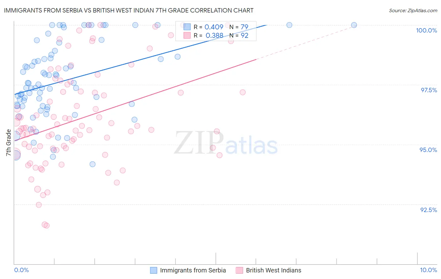 Immigrants from Serbia vs British West Indian 7th Grade
