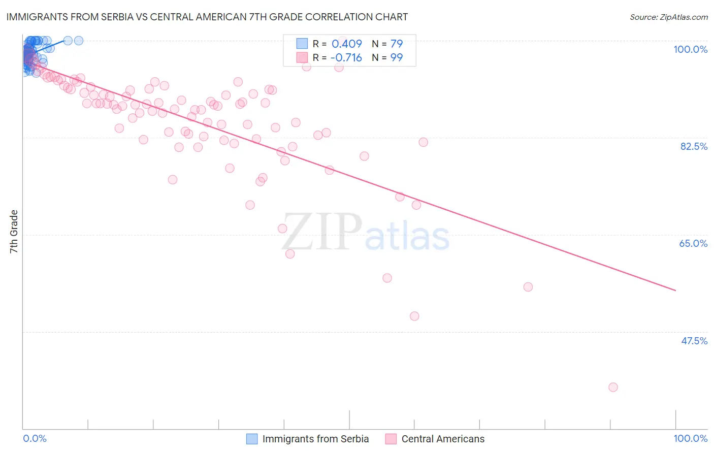 Immigrants from Serbia vs Central American 7th Grade