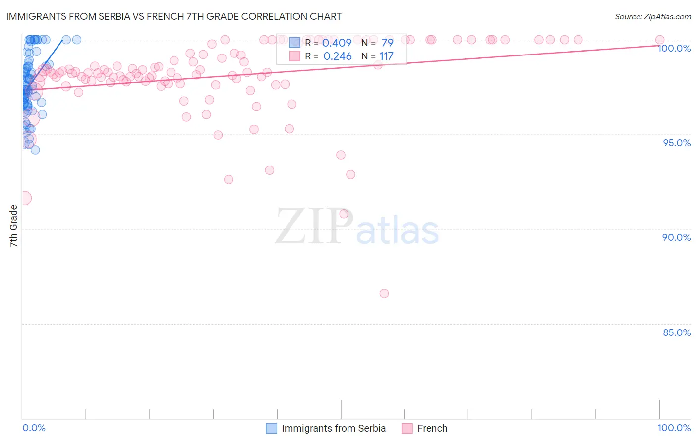 Immigrants from Serbia vs French 7th Grade