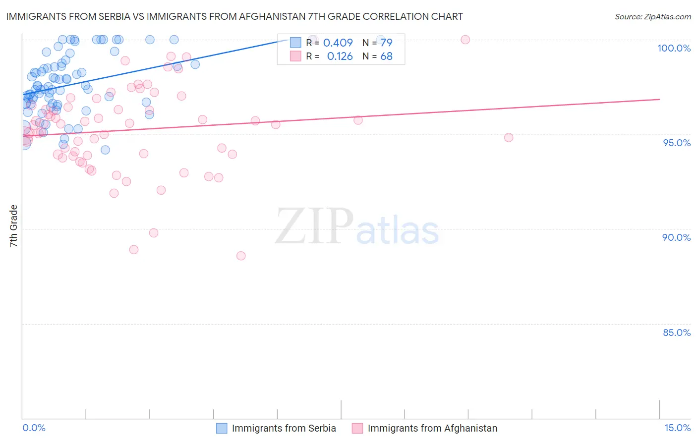 Immigrants from Serbia vs Immigrants from Afghanistan 7th Grade