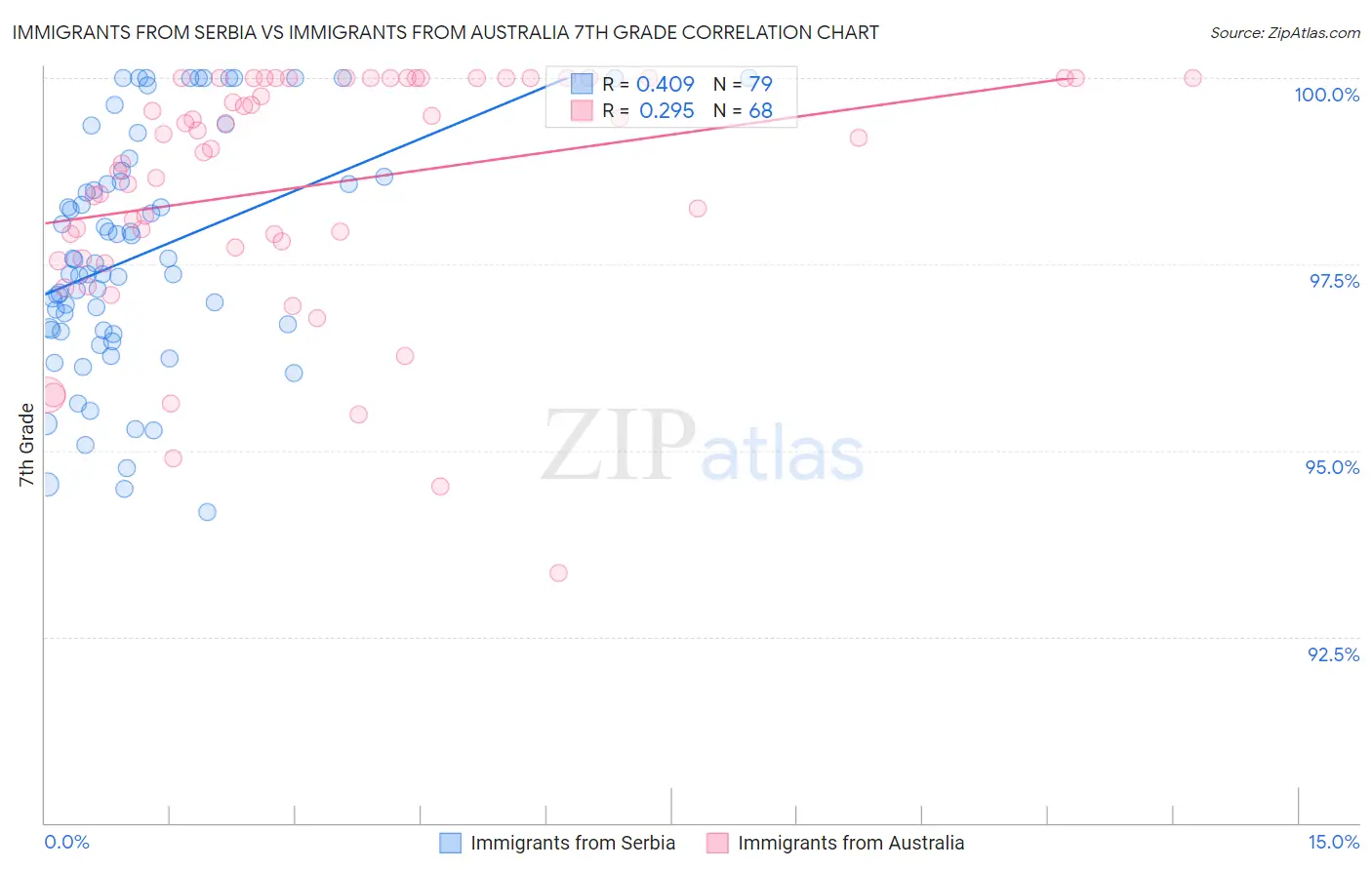 Immigrants from Serbia vs Immigrants from Australia 7th Grade