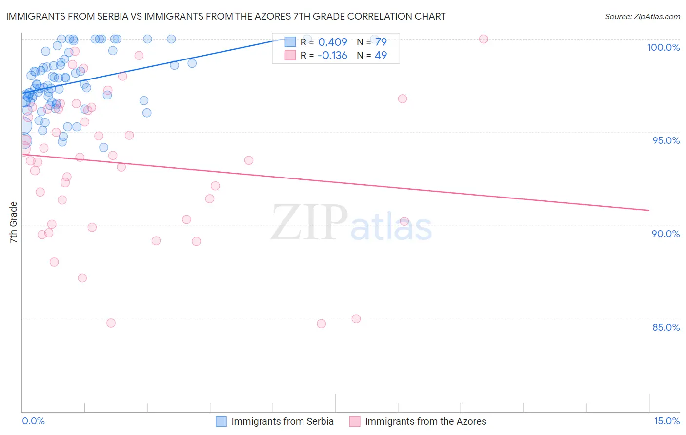 Immigrants from Serbia vs Immigrants from the Azores 7th Grade