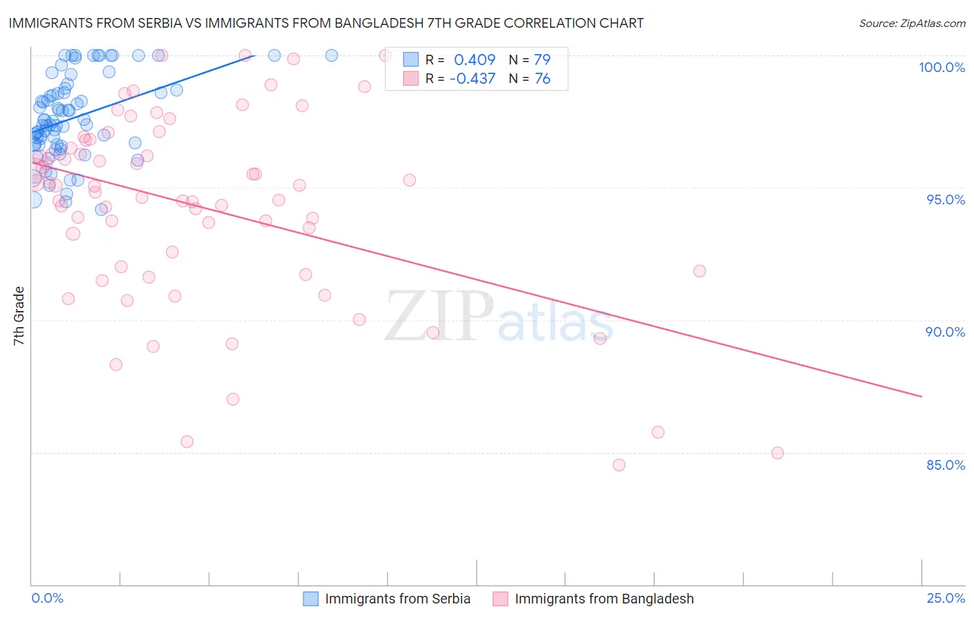 Immigrants from Serbia vs Immigrants from Bangladesh 7th Grade