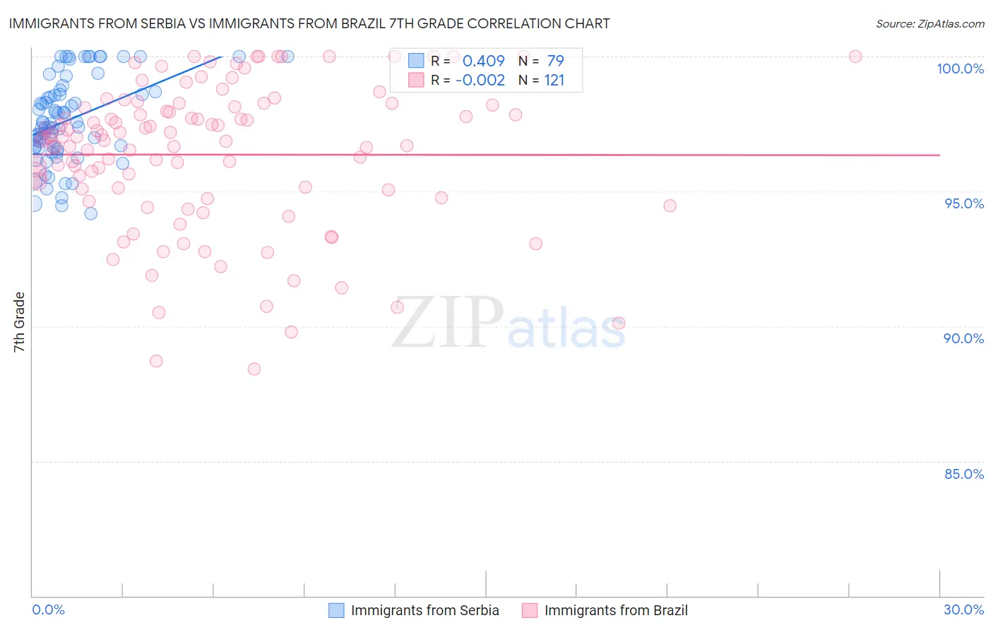 Immigrants from Serbia vs Immigrants from Brazil 7th Grade