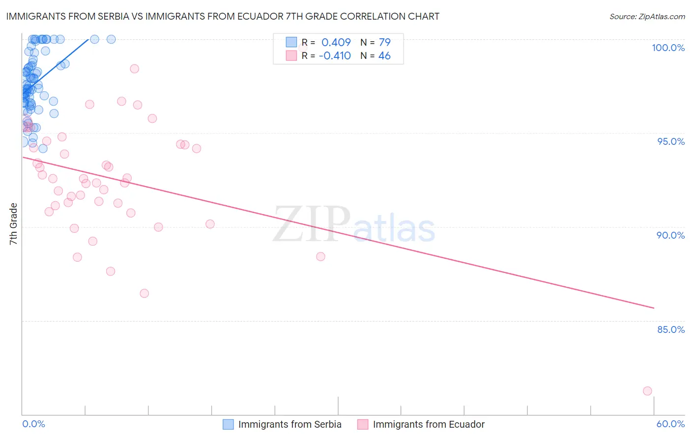 Immigrants from Serbia vs Immigrants from Ecuador 7th Grade