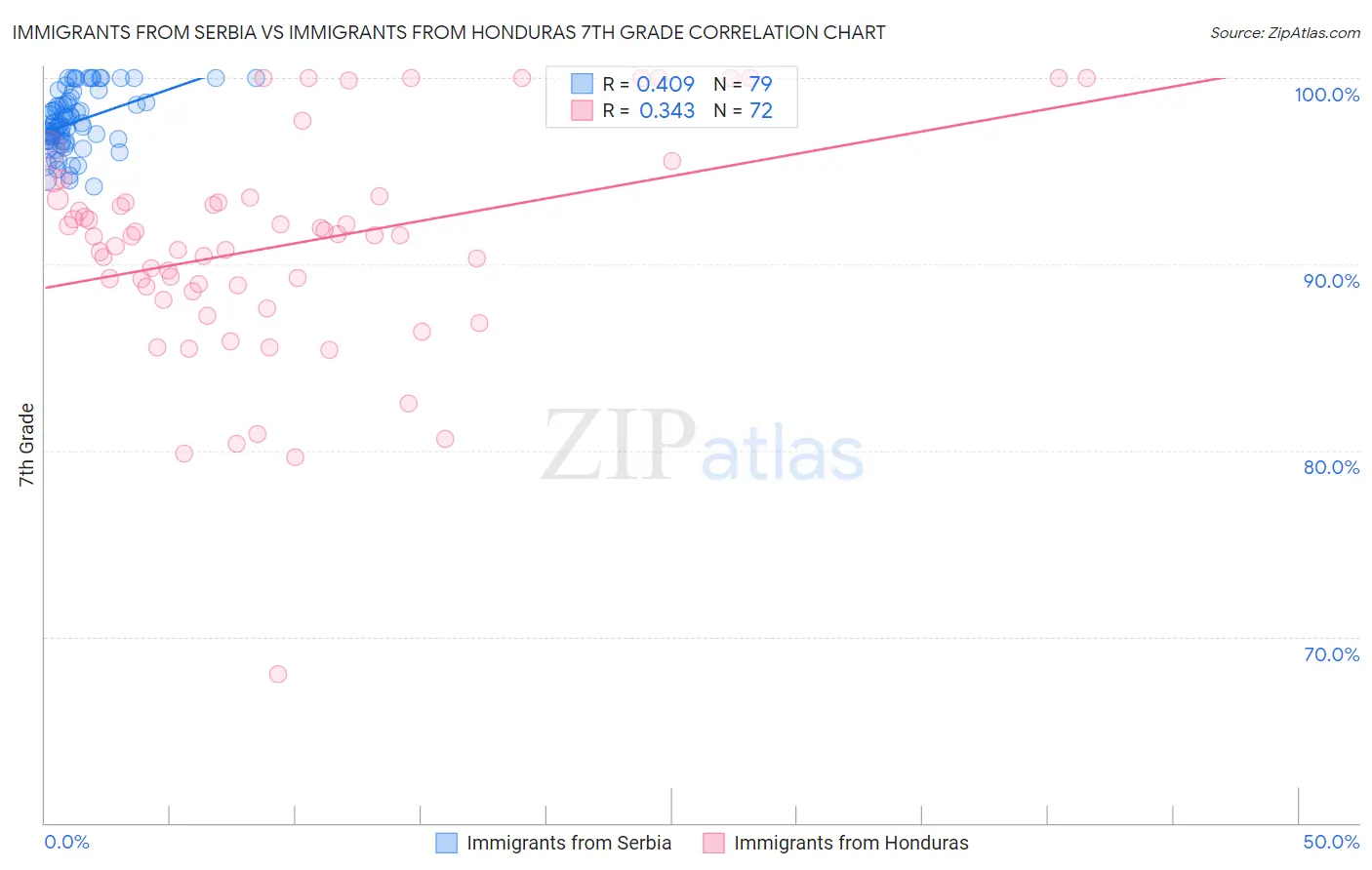 Immigrants from Serbia vs Immigrants from Honduras 7th Grade