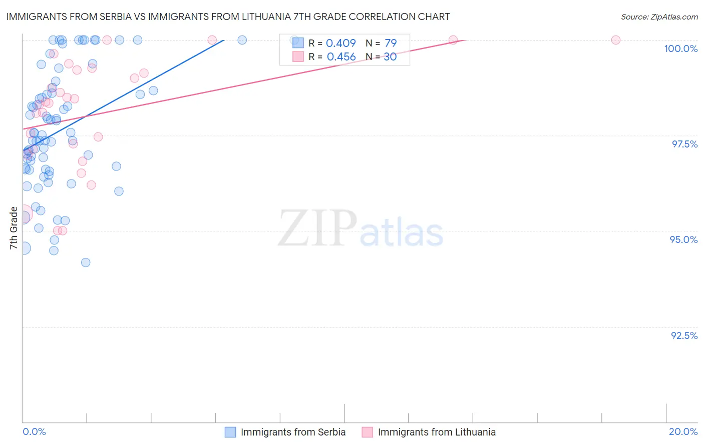 Immigrants from Serbia vs Immigrants from Lithuania 7th Grade