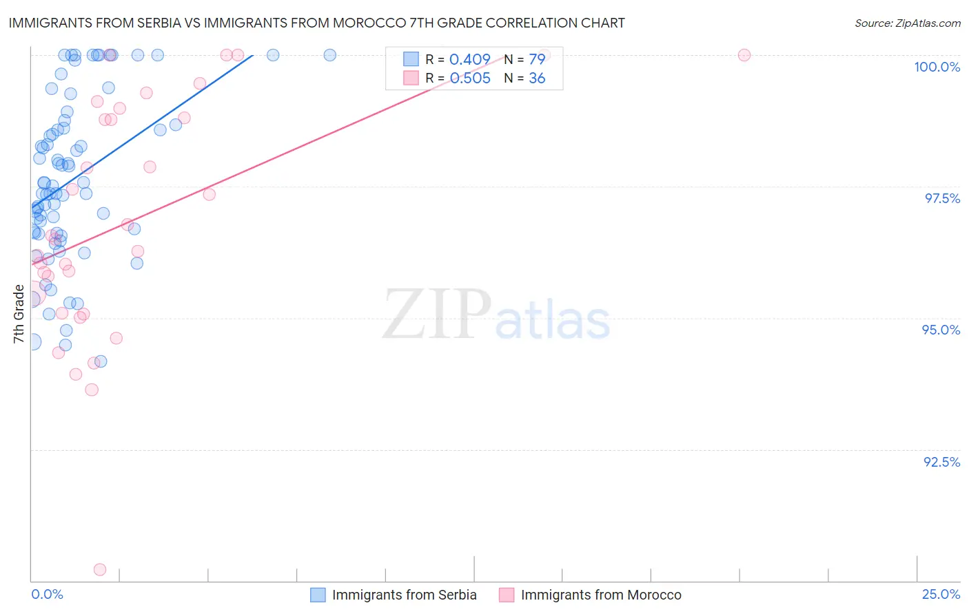 Immigrants from Serbia vs Immigrants from Morocco 7th Grade