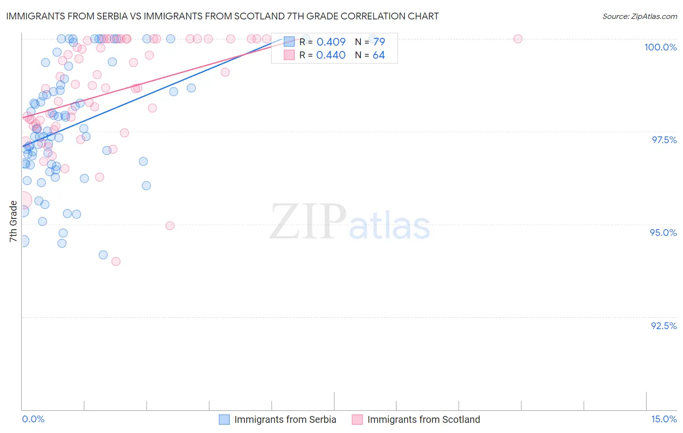 Immigrants from Serbia vs Immigrants from Scotland 7th Grade