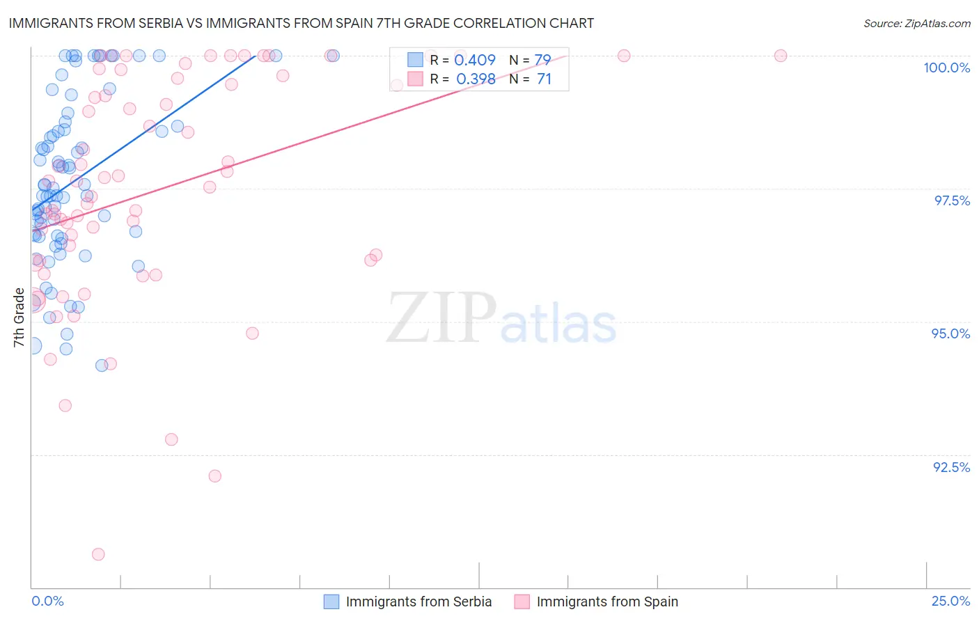 Immigrants from Serbia vs Immigrants from Spain 7th Grade