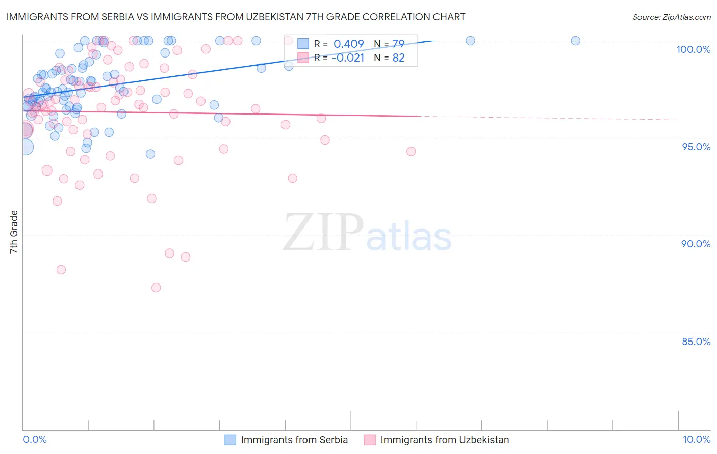 Immigrants from Serbia vs Immigrants from Uzbekistan 7th Grade