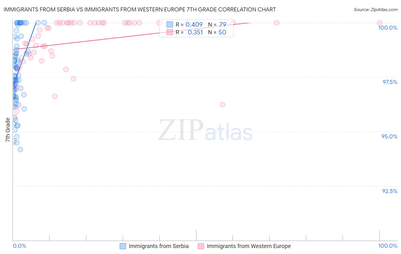 Immigrants from Serbia vs Immigrants from Western Europe 7th Grade