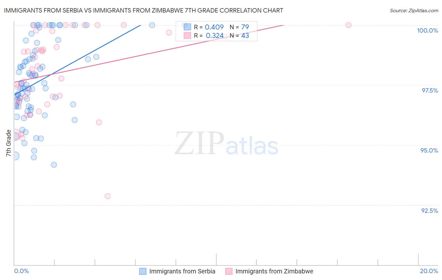 Immigrants from Serbia vs Immigrants from Zimbabwe 7th Grade