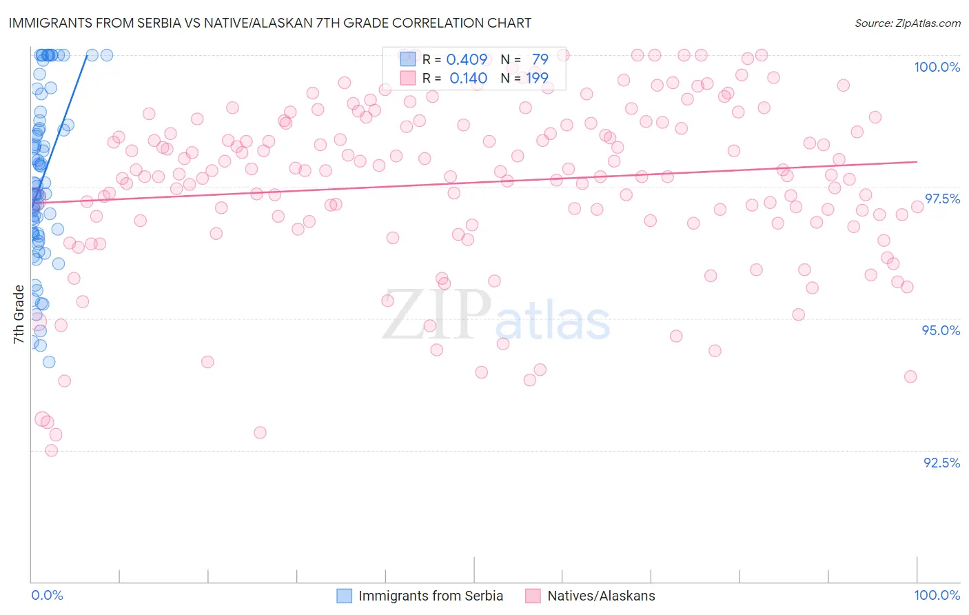 Immigrants from Serbia vs Native/Alaskan 7th Grade