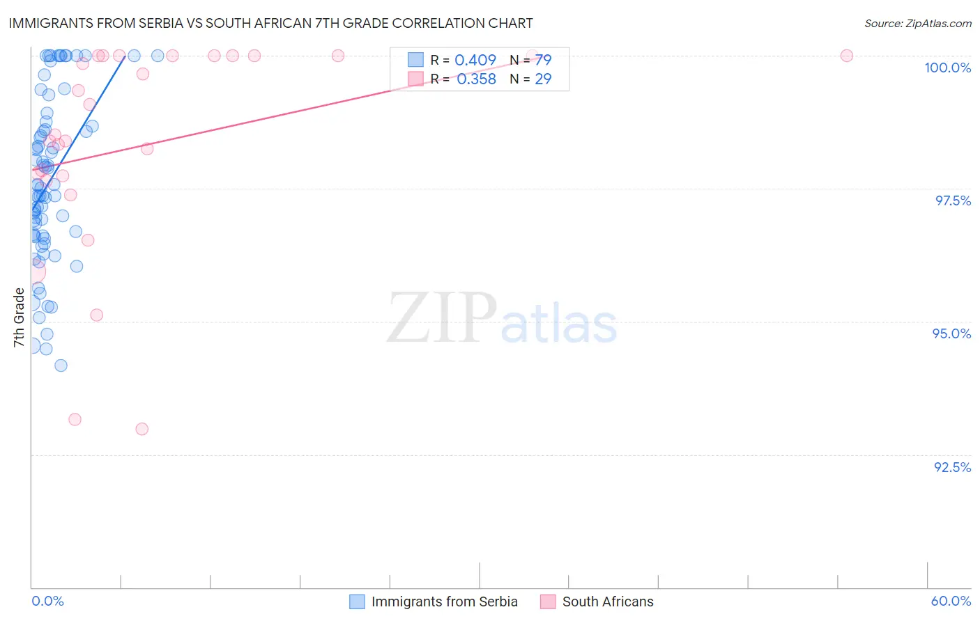Immigrants from Serbia vs South African 7th Grade