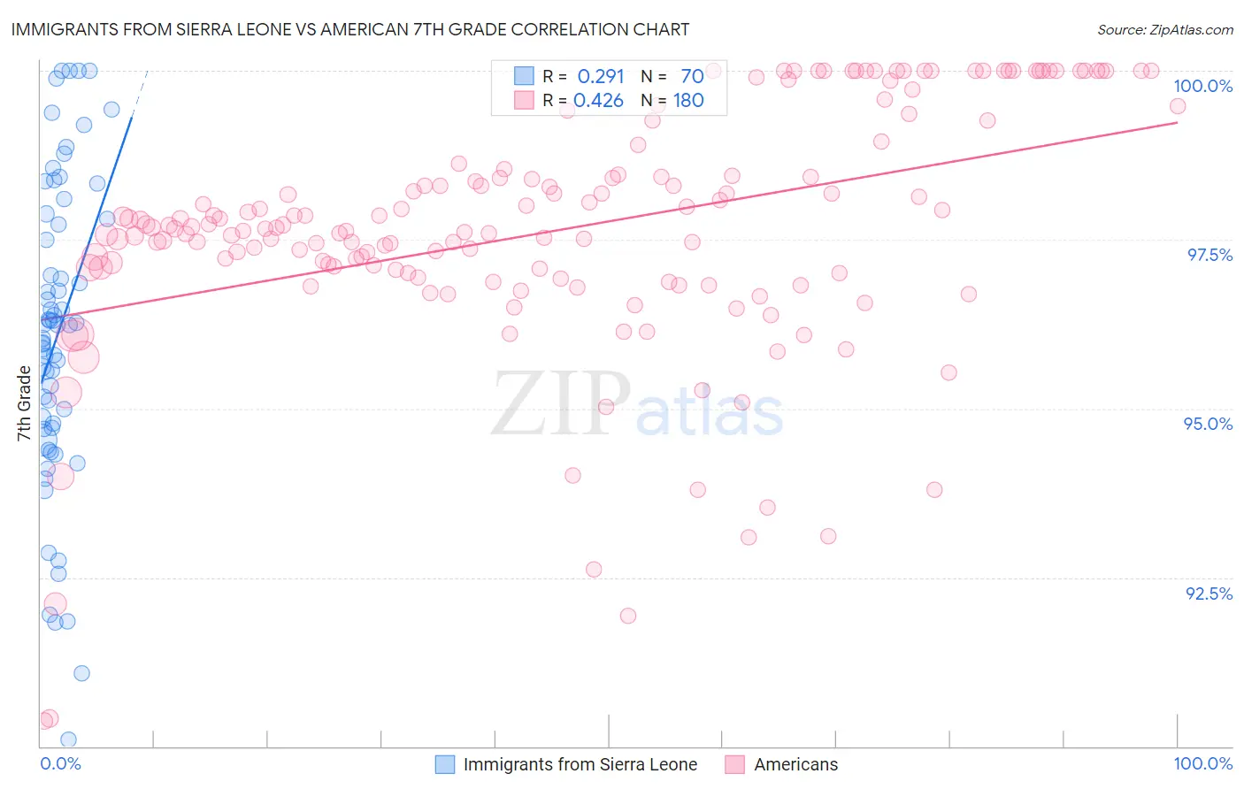 Immigrants from Sierra Leone vs American 7th Grade