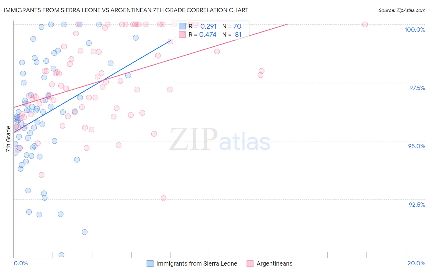 Immigrants from Sierra Leone vs Argentinean 7th Grade