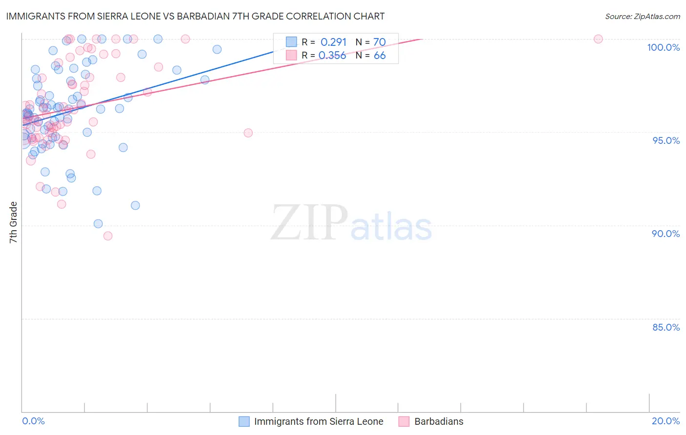 Immigrants from Sierra Leone vs Barbadian 7th Grade