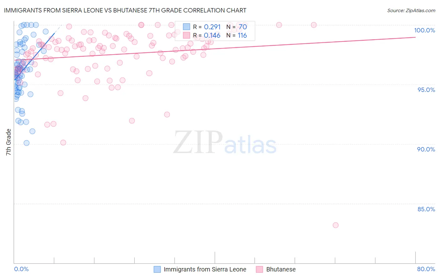 Immigrants from Sierra Leone vs Bhutanese 7th Grade