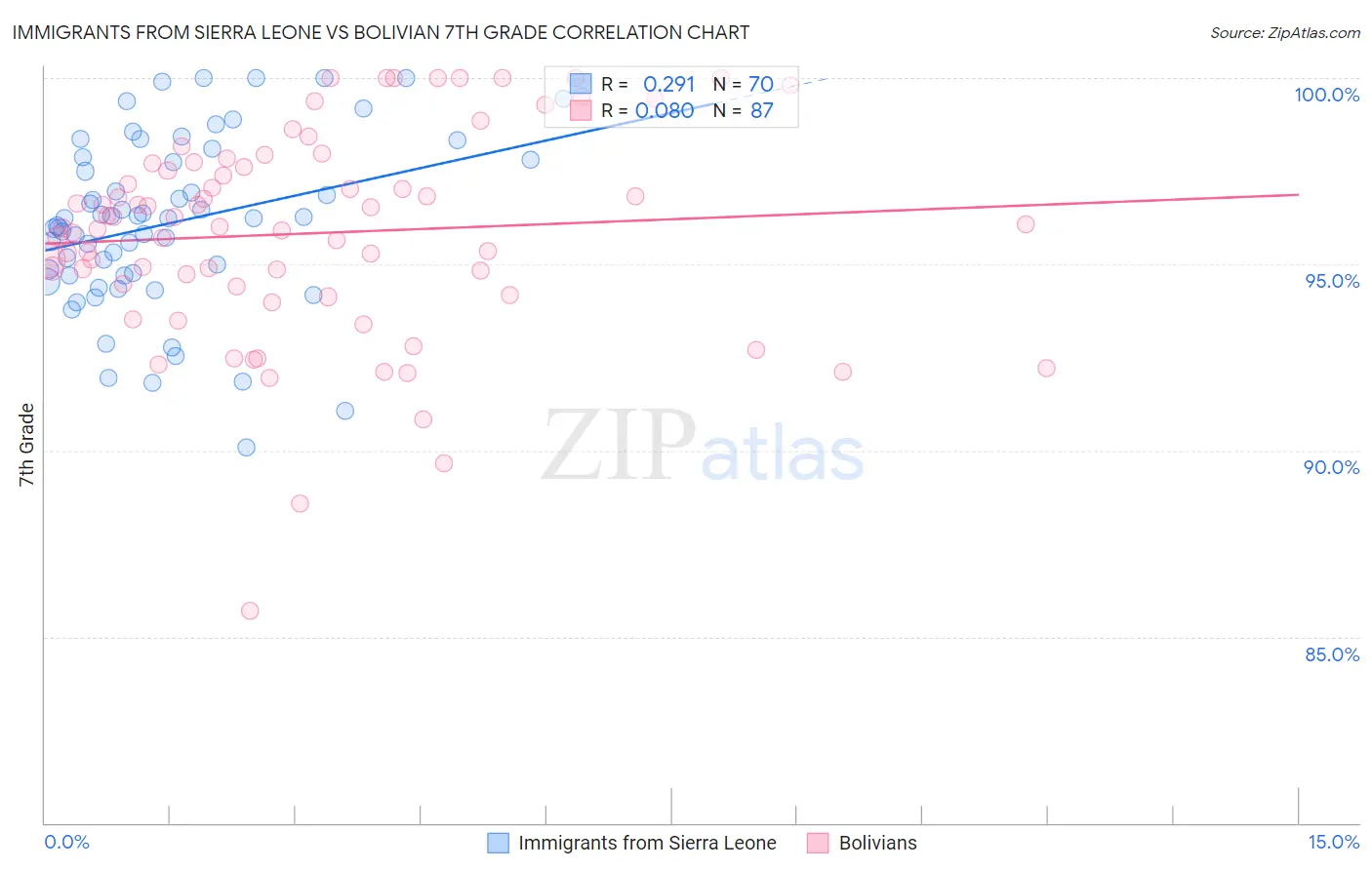 Immigrants from Sierra Leone vs Bolivian 7th Grade
