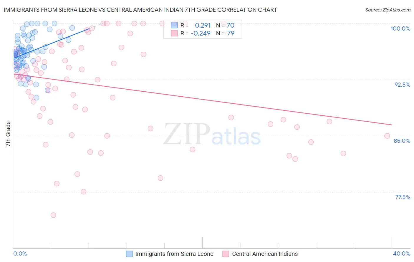 Immigrants from Sierra Leone vs Central American Indian 7th Grade