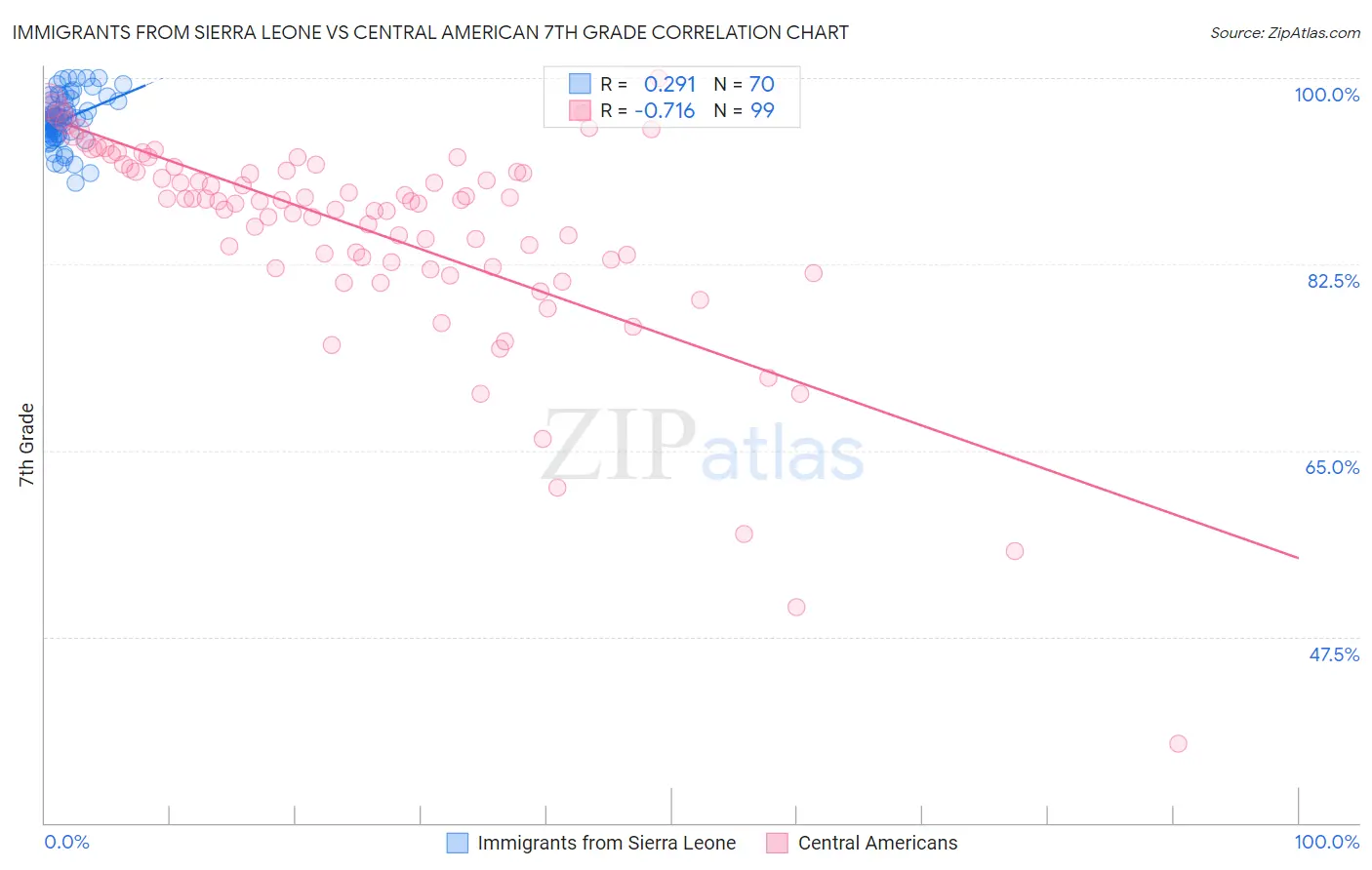 Immigrants from Sierra Leone vs Central American 7th Grade