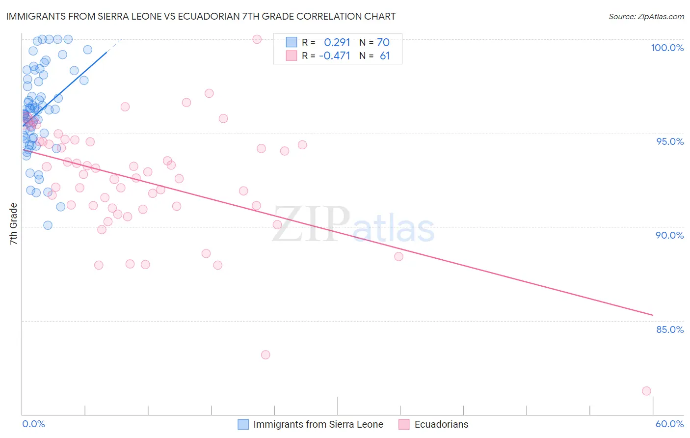 Immigrants from Sierra Leone vs Ecuadorian 7th Grade