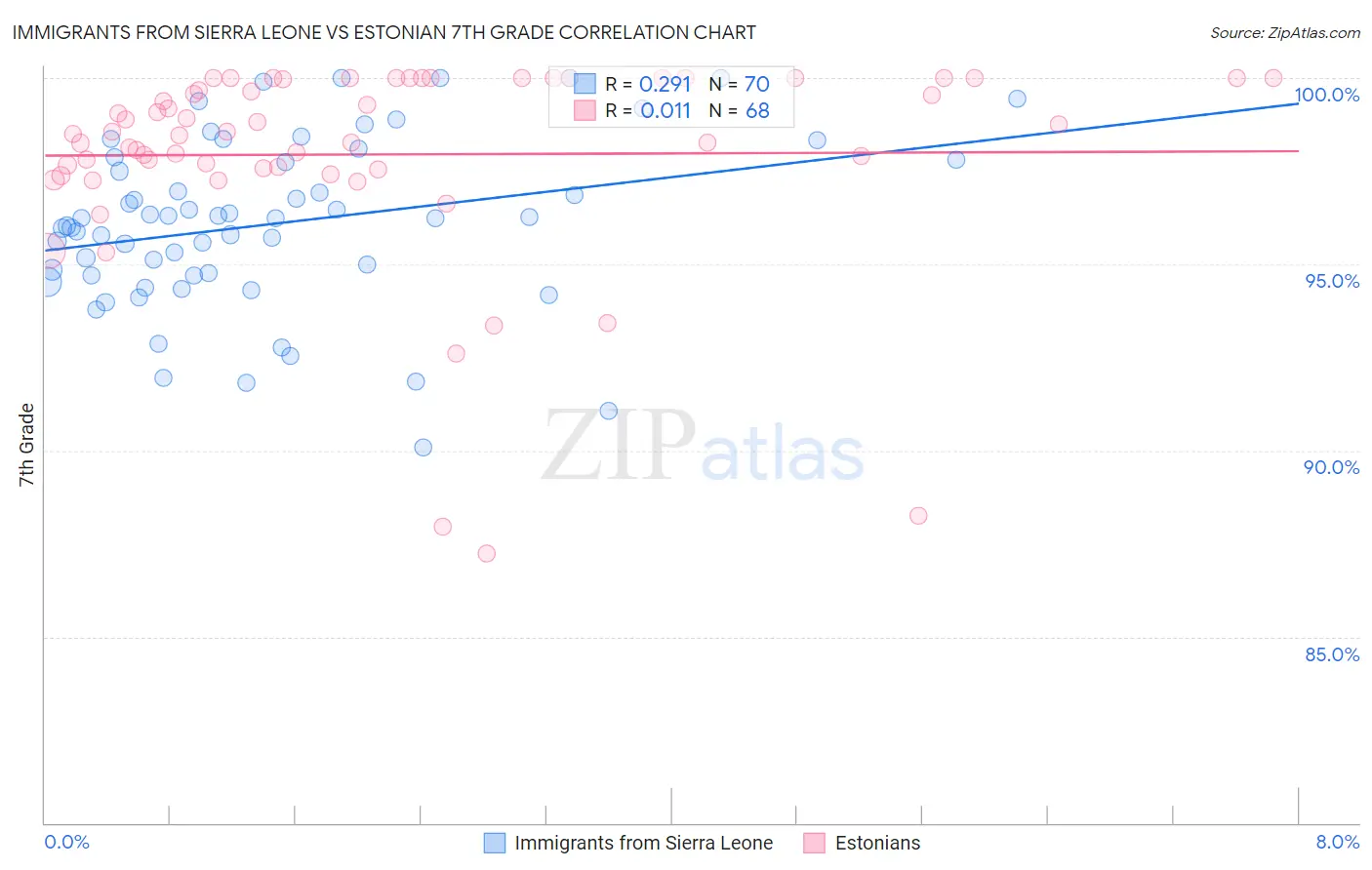Immigrants from Sierra Leone vs Estonian 7th Grade