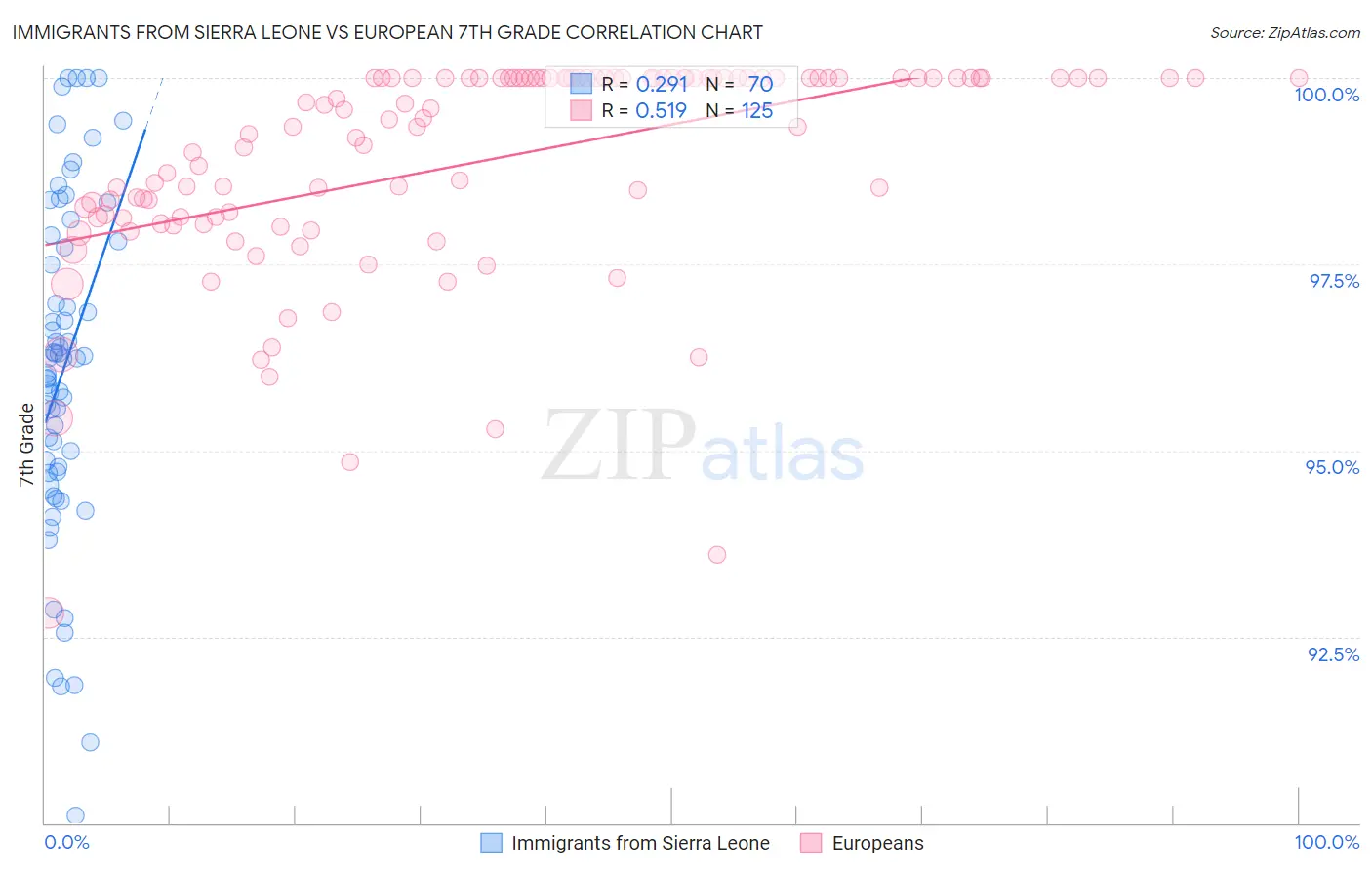Immigrants from Sierra Leone vs European 7th Grade