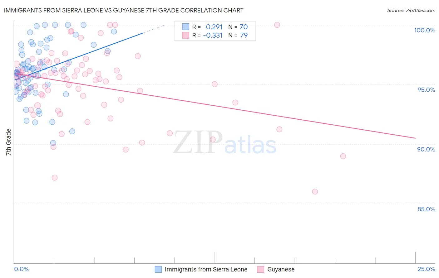 Immigrants from Sierra Leone vs Guyanese 7th Grade