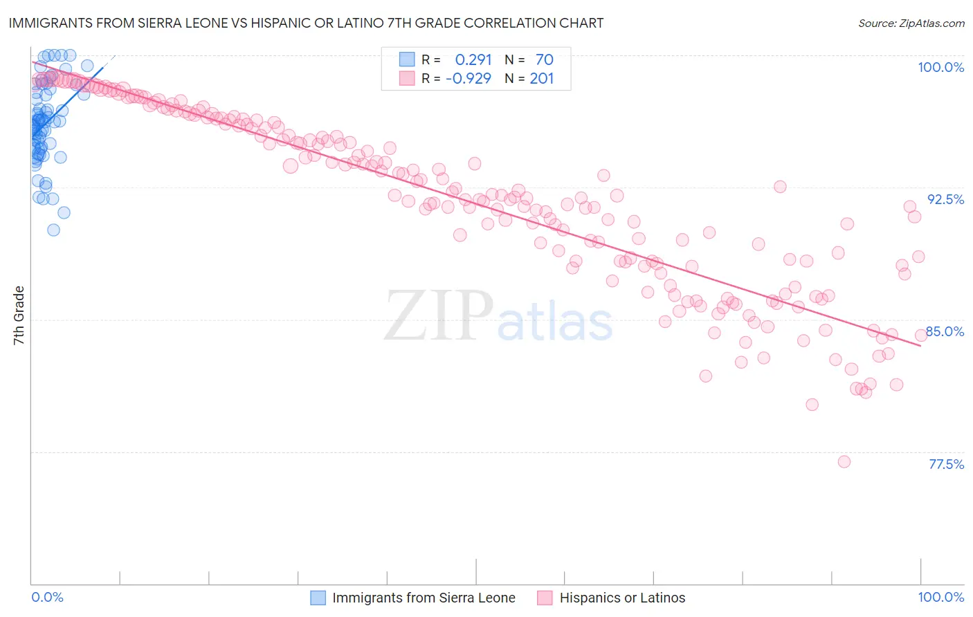 Immigrants from Sierra Leone vs Hispanic or Latino 7th Grade