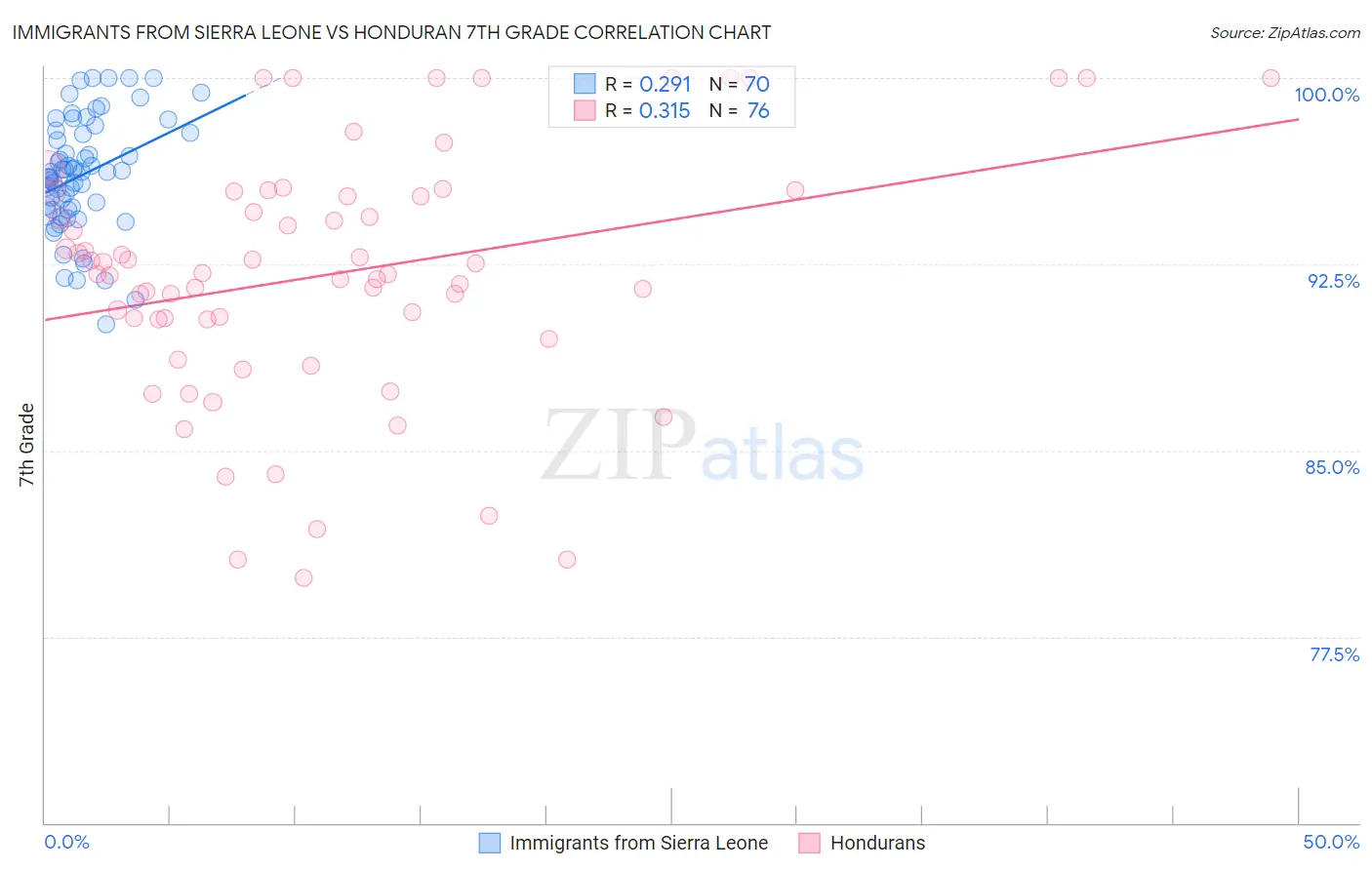 Immigrants from Sierra Leone vs Honduran 7th Grade