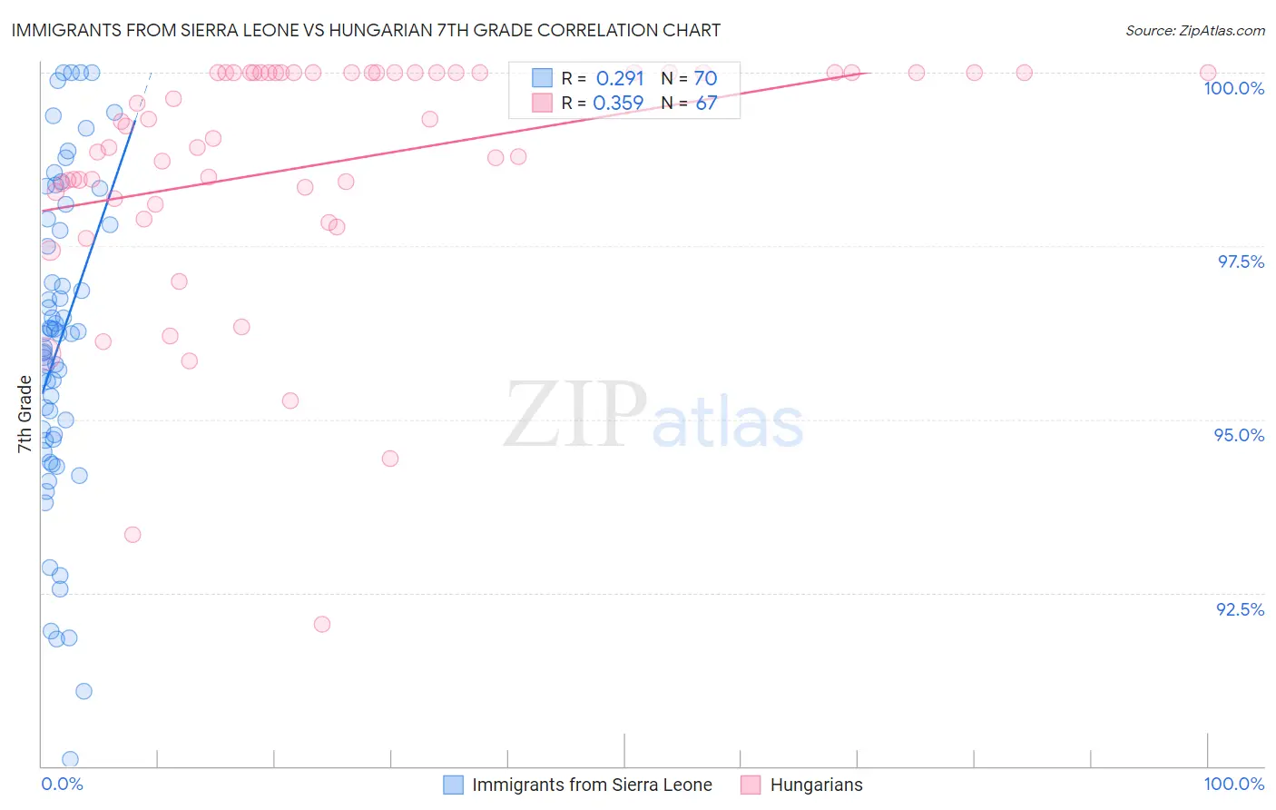 Immigrants from Sierra Leone vs Hungarian 7th Grade