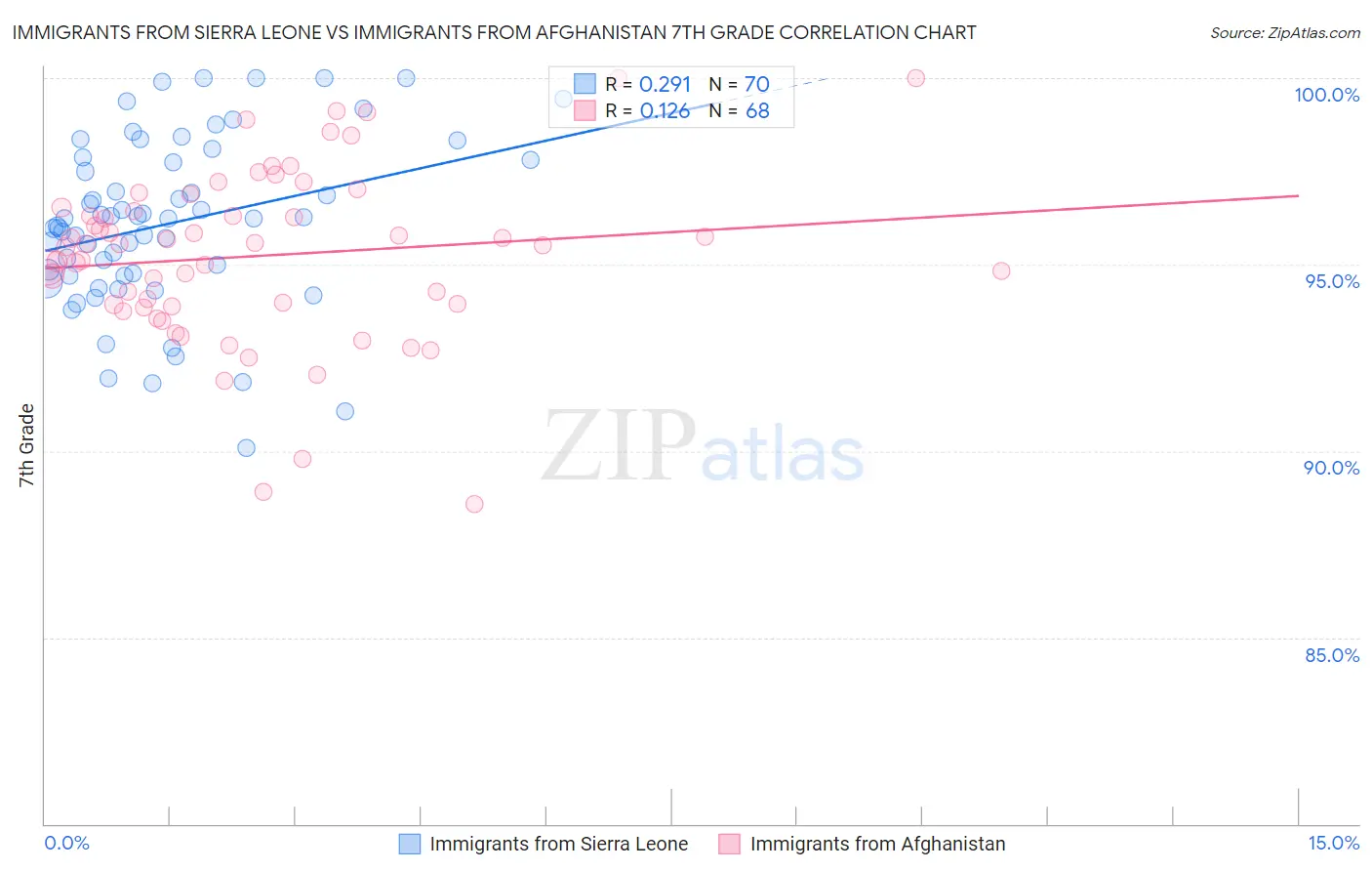 Immigrants from Sierra Leone vs Immigrants from Afghanistan 7th Grade