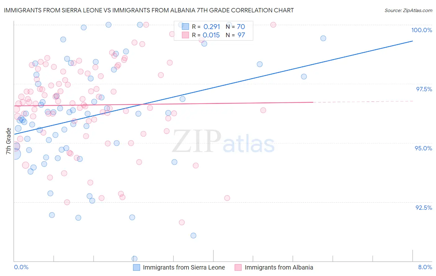 Immigrants from Sierra Leone vs Immigrants from Albania 7th Grade