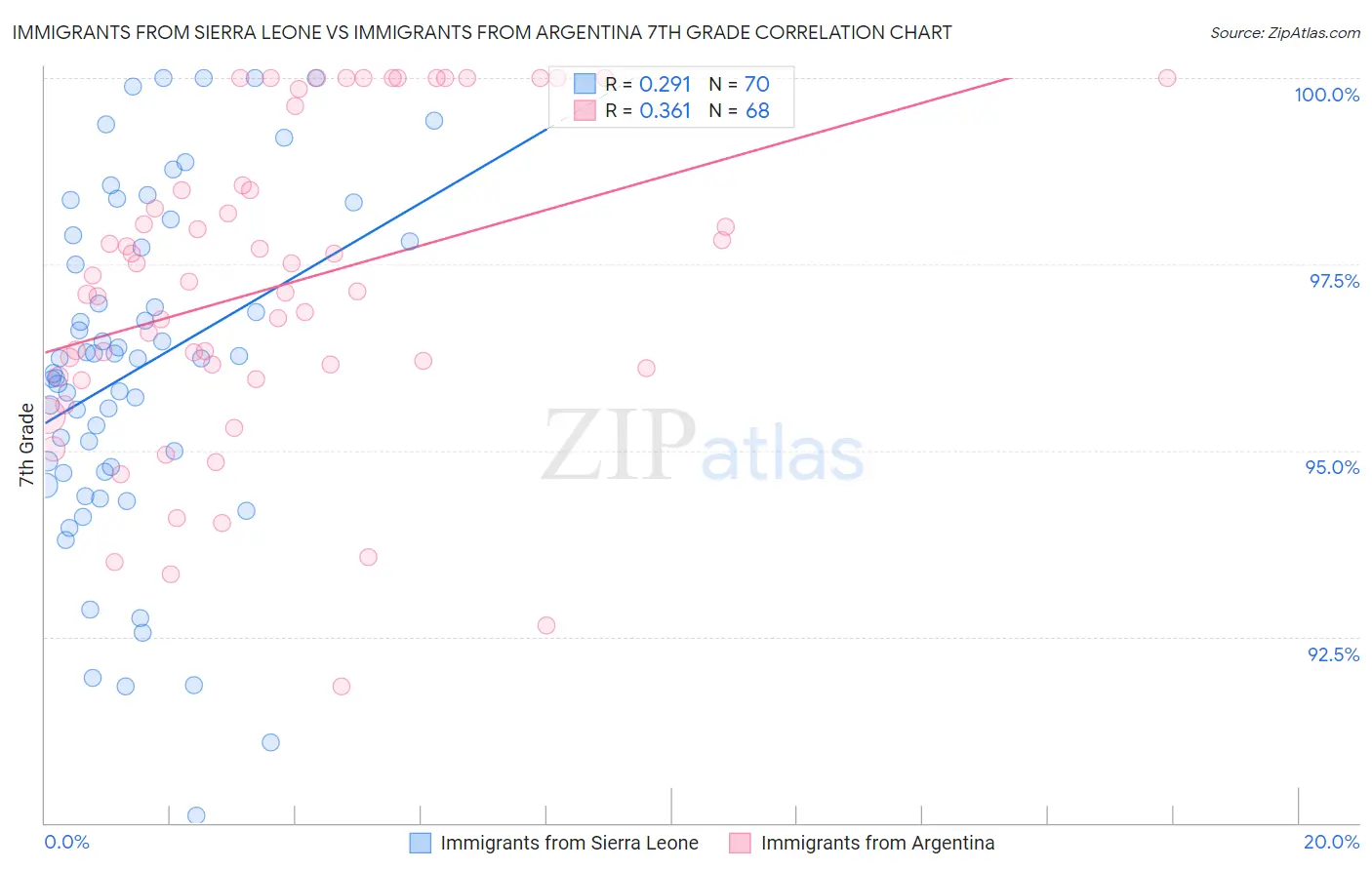 Immigrants from Sierra Leone vs Immigrants from Argentina 7th Grade