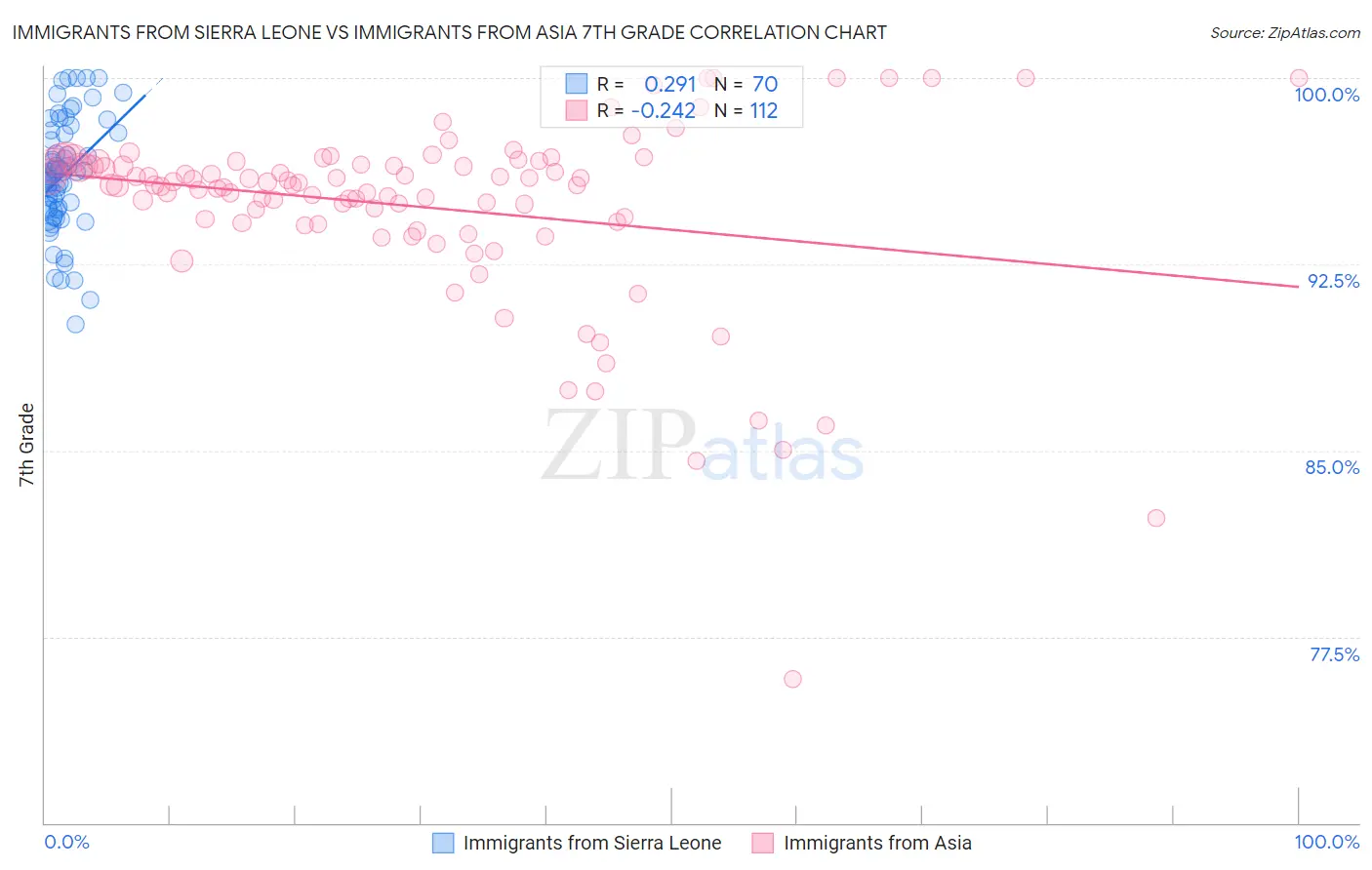 Immigrants from Sierra Leone vs Immigrants from Asia 7th Grade