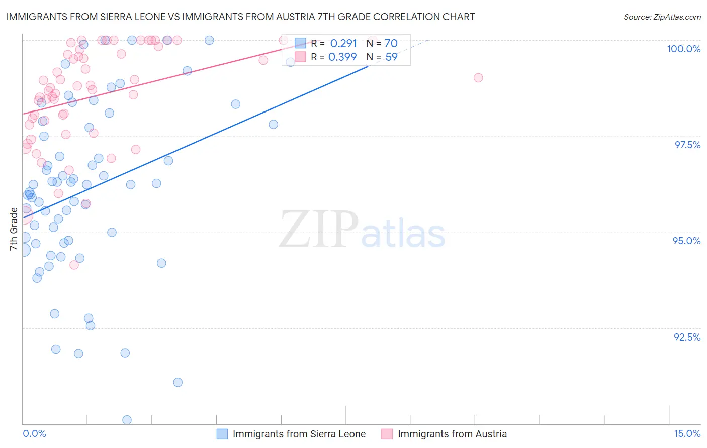 Immigrants from Sierra Leone vs Immigrants from Austria 7th Grade