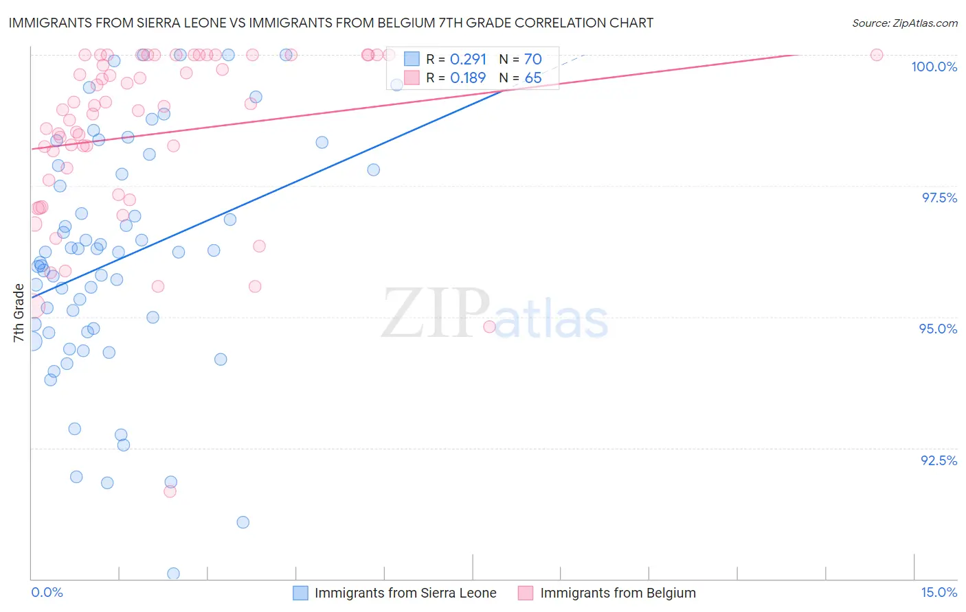 Immigrants from Sierra Leone vs Immigrants from Belgium 7th Grade