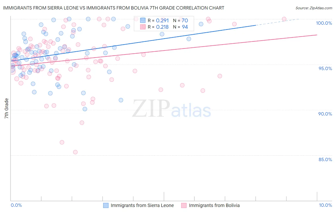 Immigrants from Sierra Leone vs Immigrants from Bolivia 7th Grade