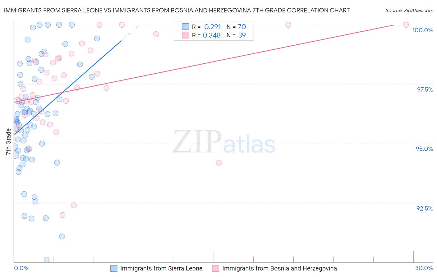 Immigrants from Sierra Leone vs Immigrants from Bosnia and Herzegovina 7th Grade