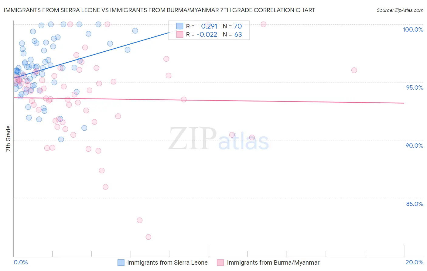 Immigrants from Sierra Leone vs Immigrants from Burma/Myanmar 7th Grade