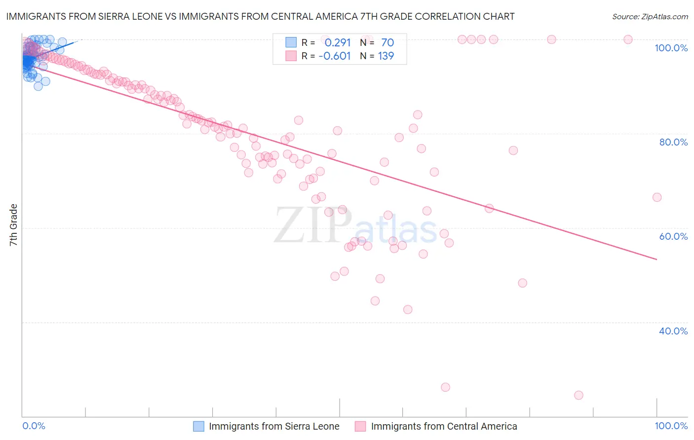 Immigrants from Sierra Leone vs Immigrants from Central America 7th Grade