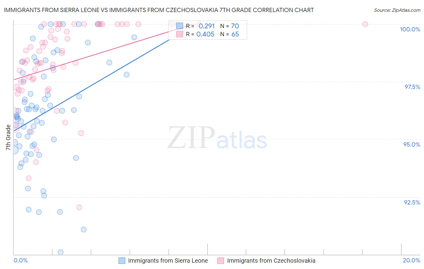 Immigrants from Sierra Leone vs Immigrants from Czechoslovakia 7th Grade