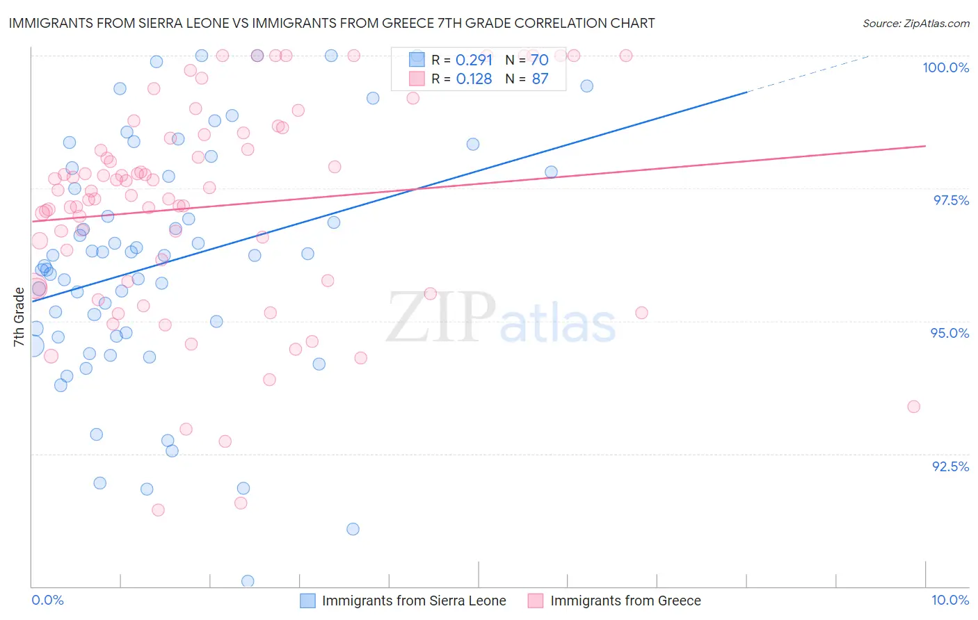 Immigrants from Sierra Leone vs Immigrants from Greece 7th Grade