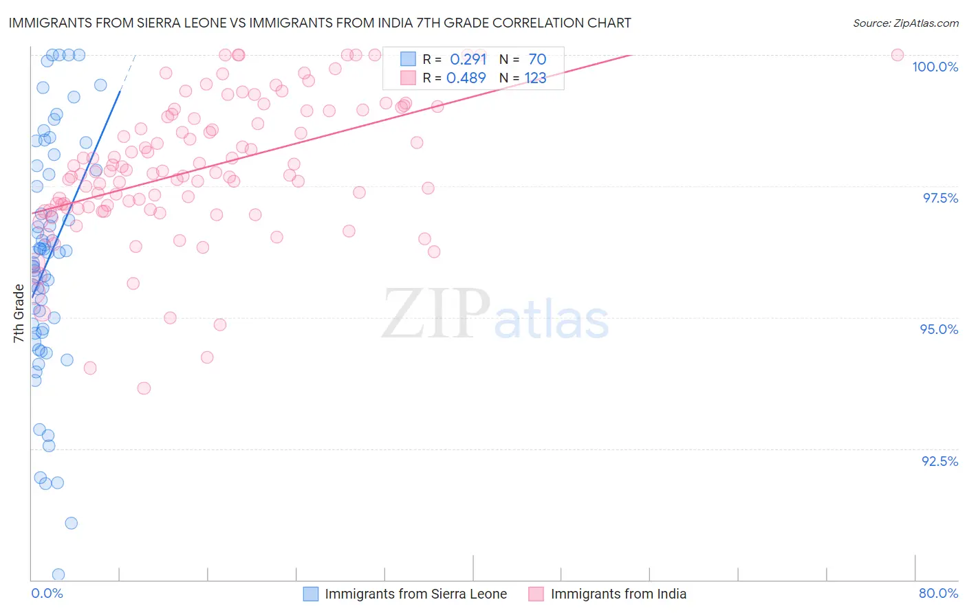 Immigrants from Sierra Leone vs Immigrants from India 7th Grade
