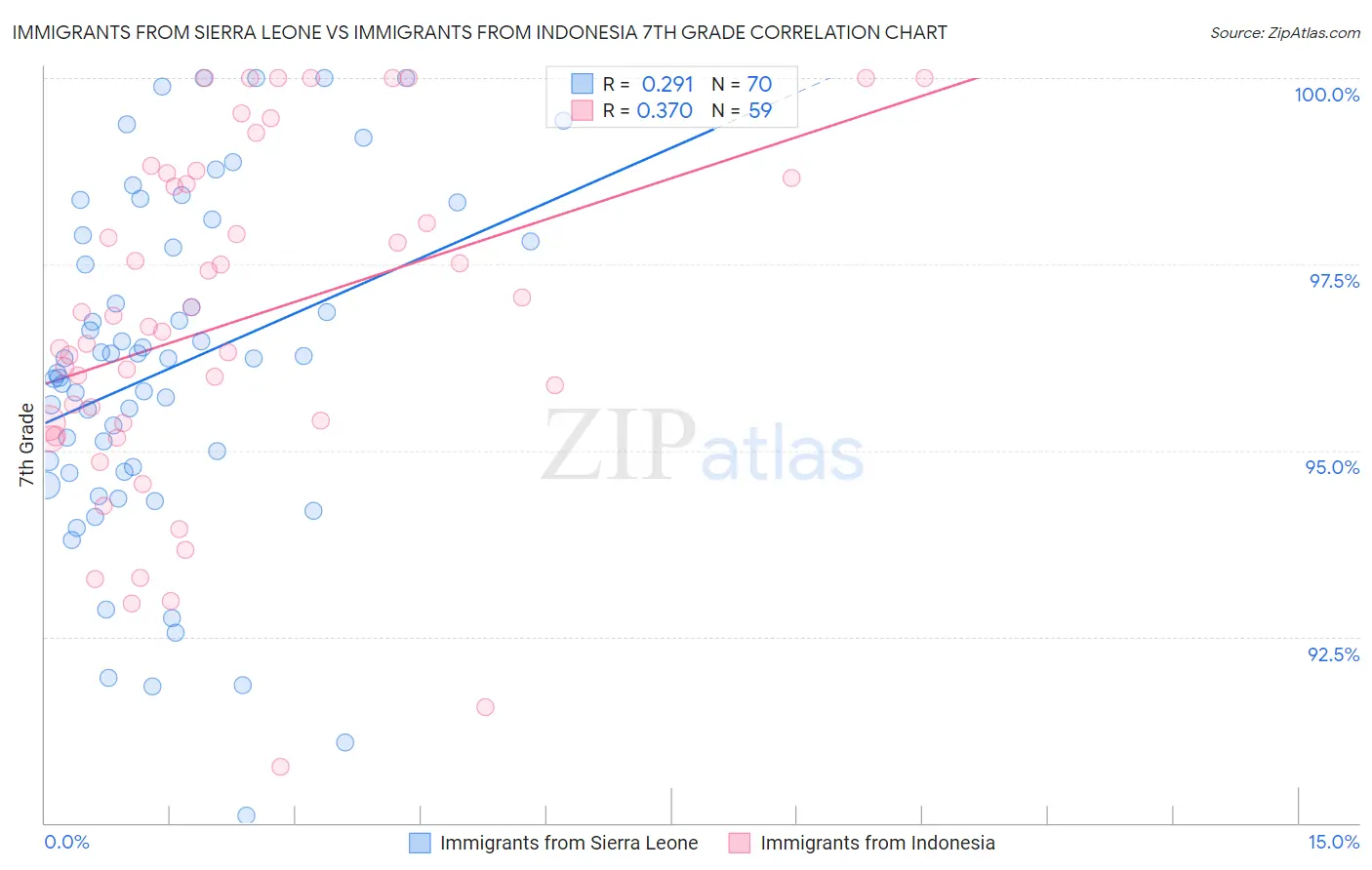 Immigrants from Sierra Leone vs Immigrants from Indonesia 7th Grade